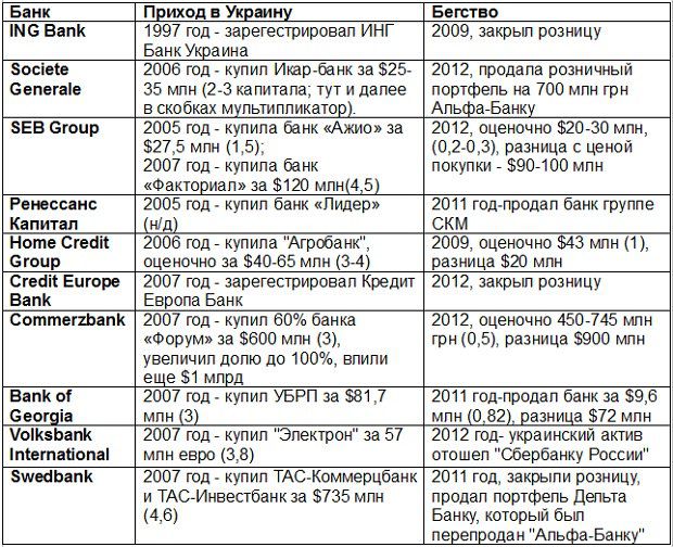 Данные: Коммерсант-Украина, Forbes, сообщения указанных компаний, UFC Capital