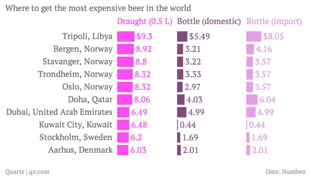 Города с самым дорогим пивом