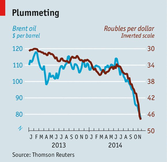 Темпы падения цен на нефть и девальвации рубля