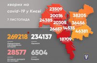 У Києві виявили 625 хворих на коронавірус, 42 людини померли