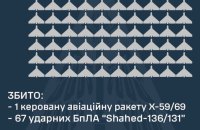 Уночі Росія атакувала ракетами трьох типів і 73 дронами