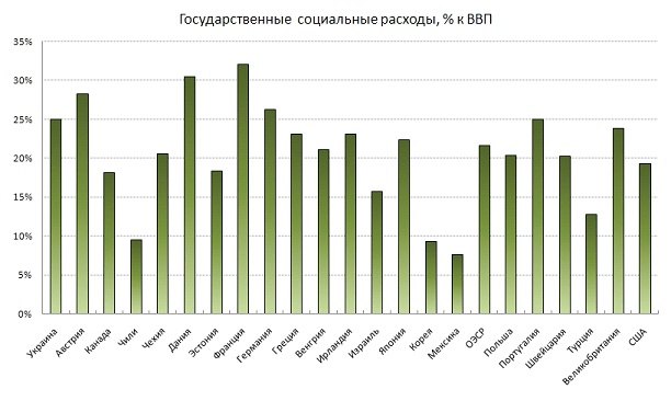 По доле социальных расходов в ВВП Украина опережает своих восточноевропейских соседей, другие развивающиеся страны (в 2 и более
раза) и даже развитые страны-члены ОЭСР.