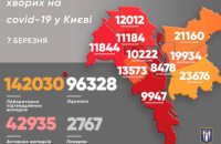 От ковида в Киеве умерло еще 14 человек