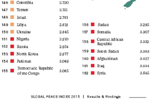 Global Peace Index - 2015