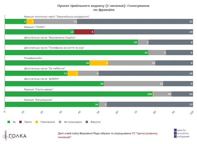 Результати поіменного голосування. Графіка з інструменту «Перезарядити країну тобі під силу»