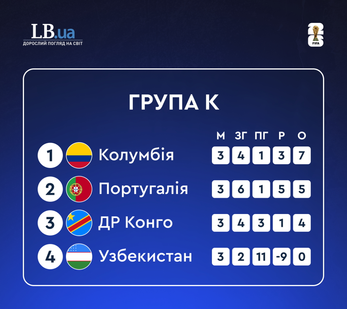Cтановище в групі К після трьох турів ЧС-2026