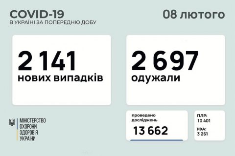 За добу в Україні зафіксували 2 141 новий випадок ковіду, 2 697 осіб одужали