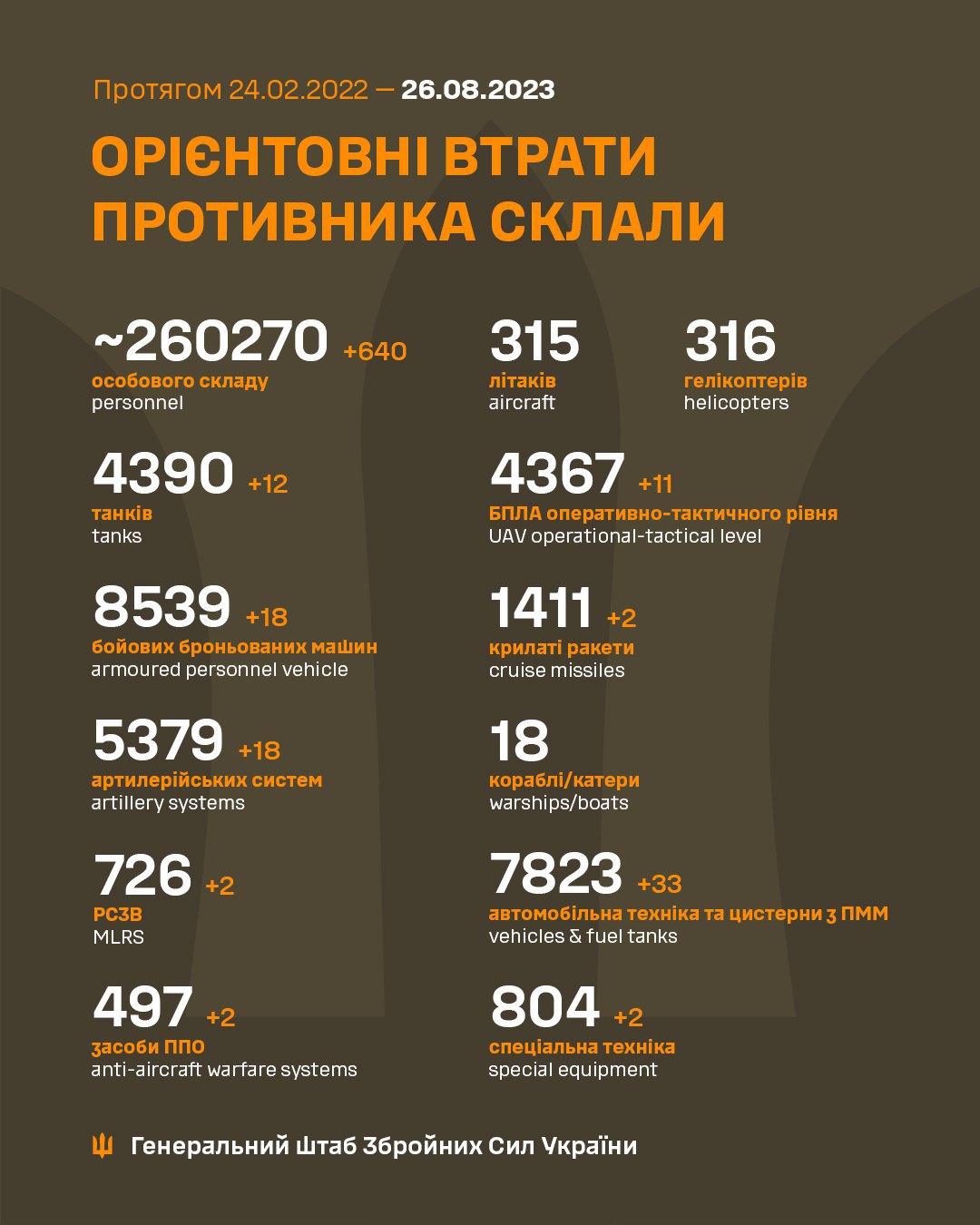 Захисники України з початку російського вторгнення знищили понад 260 тисяч окупантів