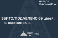 Внаслідок нічної атаки є влучання 27 дронів. Загалом ворог випустив 96 БпЛА