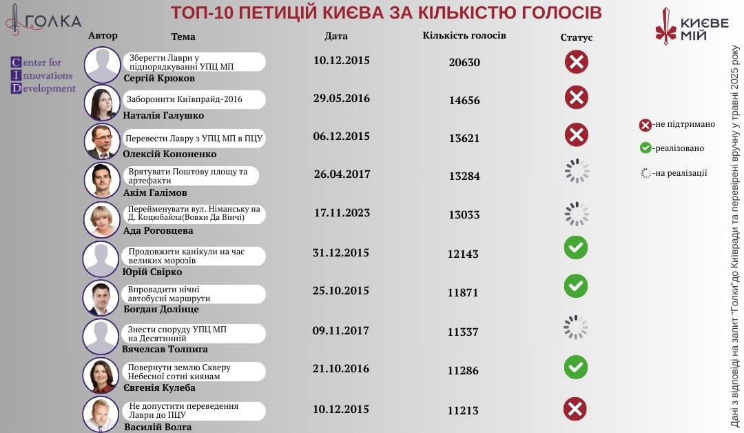 Найрейтинговіші петиції