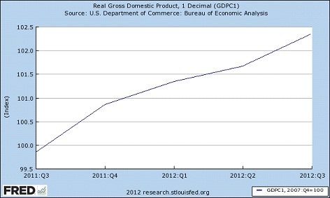 Несмотря на рецессию в Еврозоне, американская экономика сумела в 2012 году продемонстрировать довольно уверенный рост.