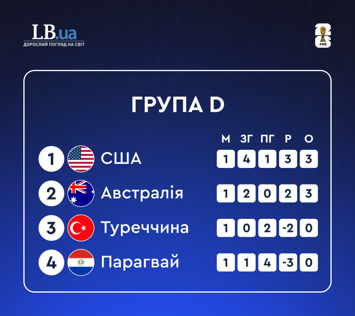 Турнірне становище після першого туру, група D, ЧС-2026