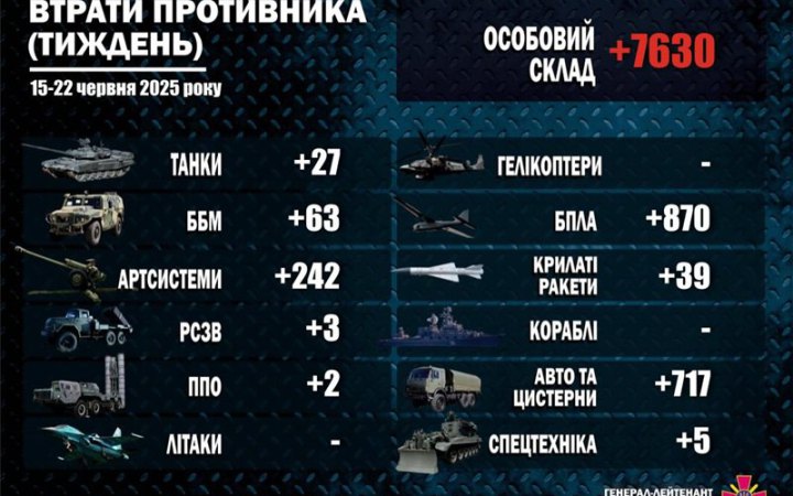 За тиждень Сили оборони ліквідували 7630 російських окупантів, а також 1968 одиниць озброєння та техніки ворога 