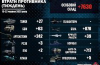 За тиждень Сили оборони ліквідували 7630 російських окупантів, а також 1968 одиниць озброєння та техніки ворога 