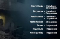 Росіяни за добу вбили трьох жителів Донеччини, ще 11 - поранили