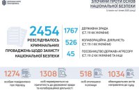 ДБР розслідувало майже 2,5 тисячі злочинів проти нацбезпеки, 518 осіб оголошено в розшук