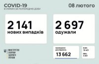 За сутки в Украине зафиксировали 2 141 новый случай ковида, 2 697 человек выздоровели