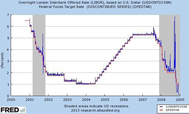 Красная линия - целевой уровень ставки ФРС, синяя линия - ставка по долларовым межбанковским кредитам овернайт в Лондоне. За
исключением аномальный ситуаций, вроде той, которая сложилась после банкротства Lehman Brothers в 2008 году, когда коллапс мирового межбанковского кредитования на краткий период разорвал связь между
финансовыми рынками Лондона и Нью-Йорка, рыночные ставки следуют за ставками ФРС. Источник: Federal Reserve Bank of St. Louis.