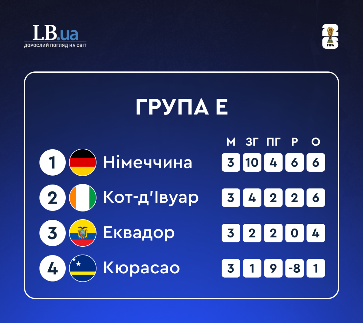 Cтановище в групі Е після трьох турів групового етапу на ЧС-2026