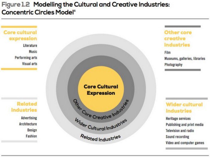 Класифікація культурних та креативних індустрій UNESCO