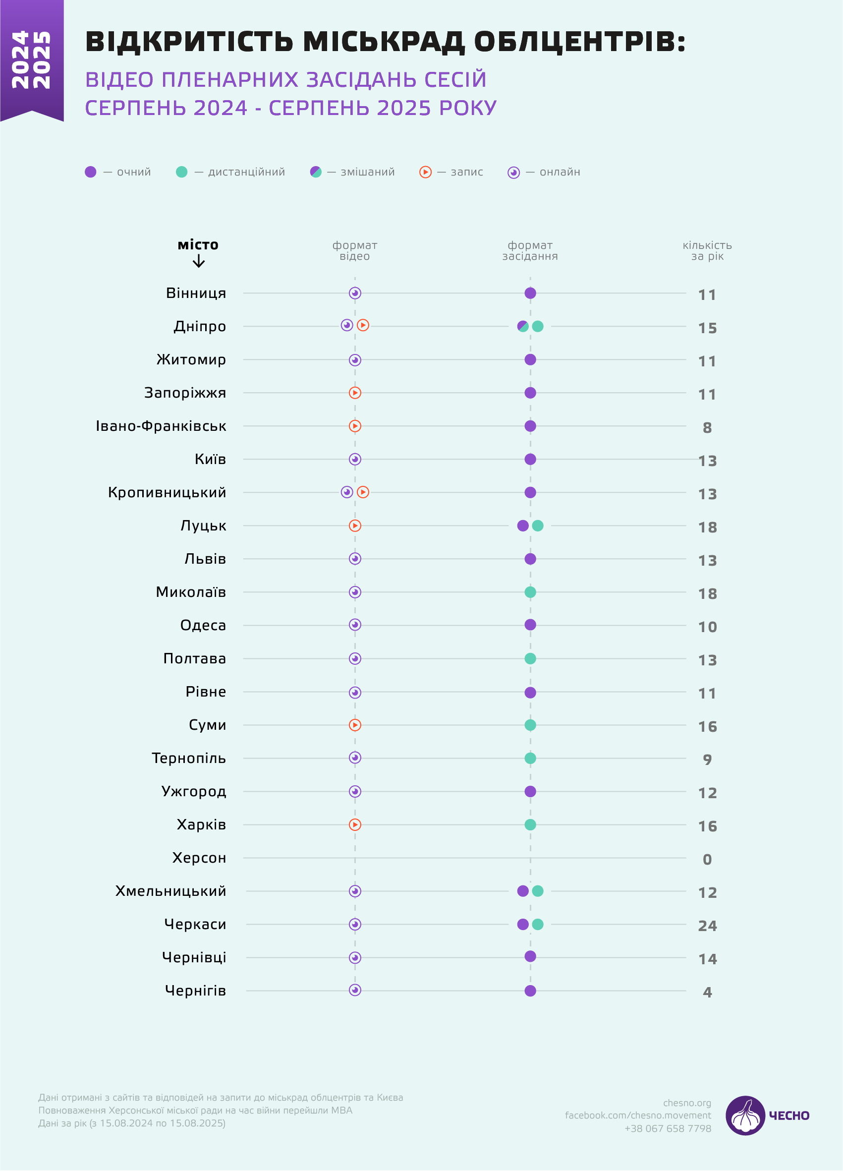 Відкритість місцевих рад облцентрів