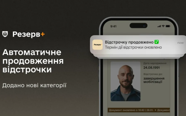 У "Резерв+" автоматично продовжили 90% відстрочок від мобілізації, - Міноборони
