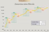 Bitcoin як захист капіталу в умовах економічної нестабільності