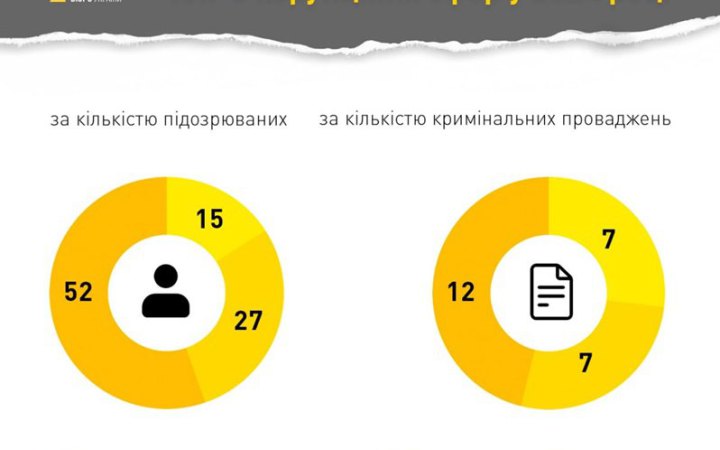 ​Найбільше підозр у корупції минулого року повідомлено представникам правоохоронних та контролюючих органів, - НАБУ