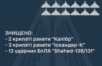 РФ атакувала південь України 38 ракетами і дронами. ППО збила 18
