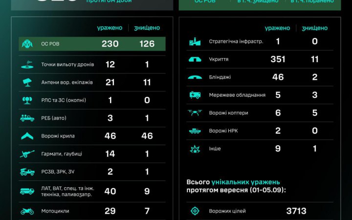 За добу Сили безпілотних систем знищили 825 ворожих цілей