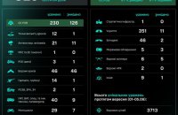 За добу Сили безпілотних систем знищили 825 ворожих цілей