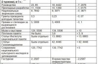 Харьковская область получила 50 миллионов из госбюджета