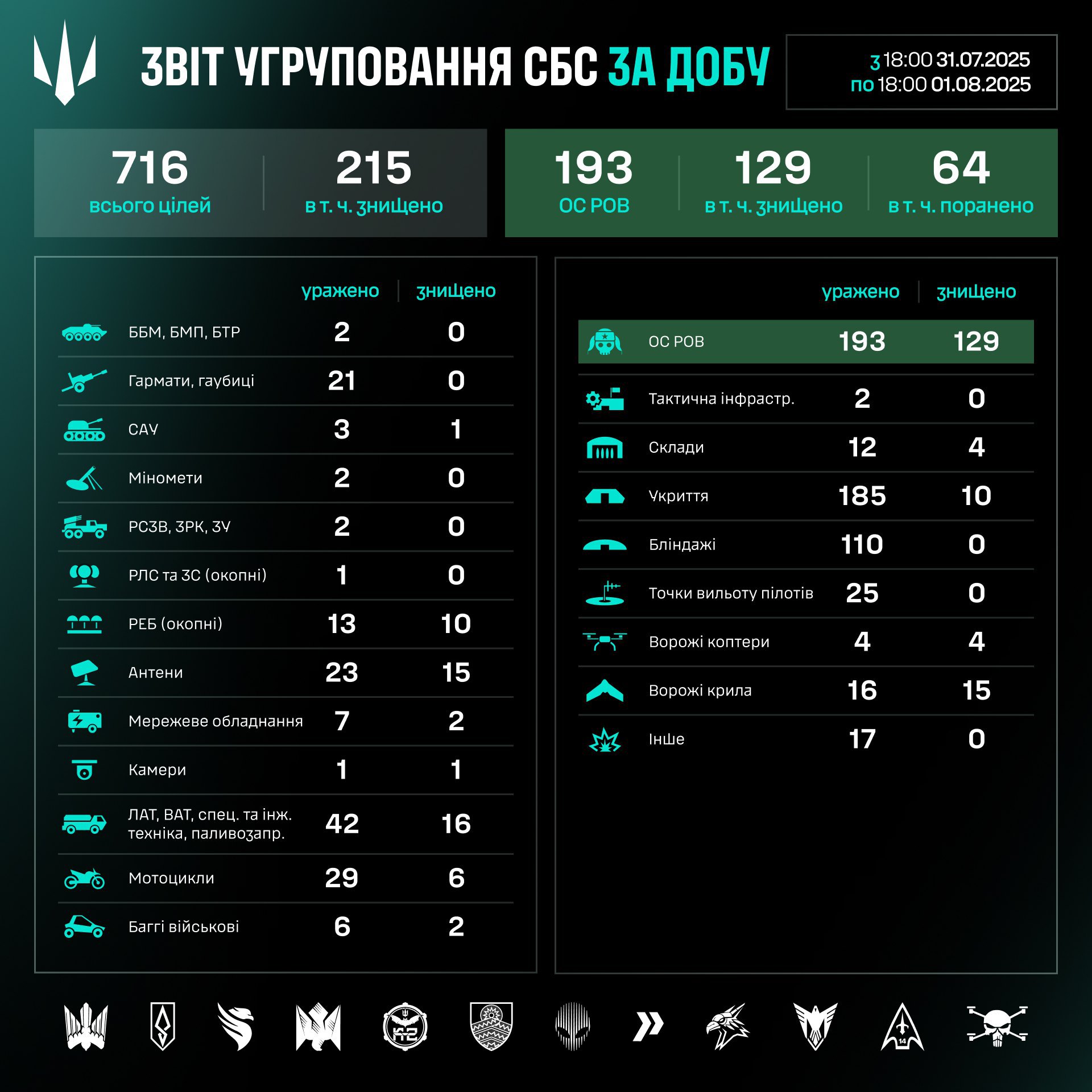 Робота угруповання Сил безпілотних систем за добу 31 липня-1 серпня