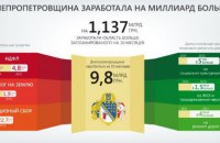 Дніпропетровська область заробила на мільярд більше, ніж планувала, - губернатор