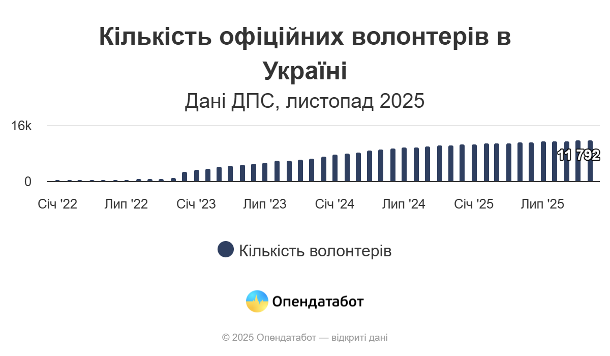 Кількість офіційних волонтерів в Україні