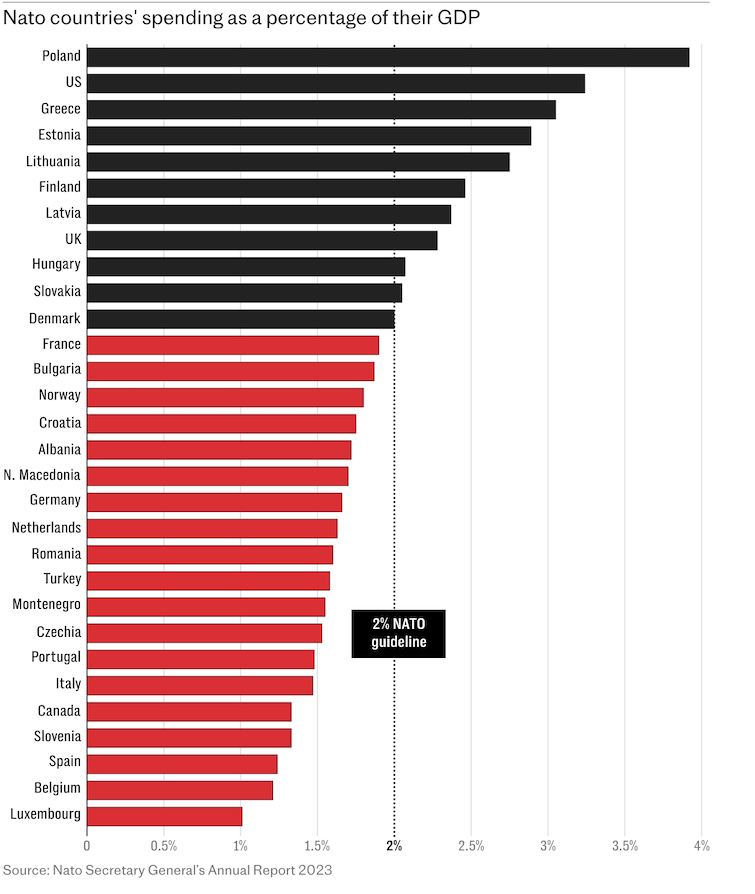 Витрати країн НАТО на оборону