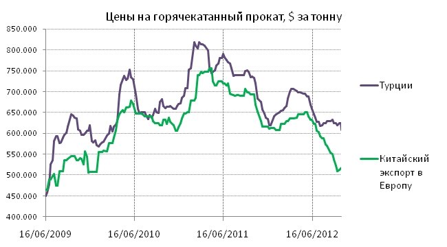 Снижение темпов роста в Китае с середины 2011 года привело к падению цен на сталь, в том числе, и на ключевых для украинских
производителей рынках.