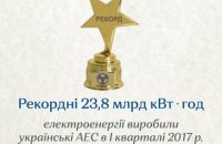 Рекордні 23,8 млрд кВт⋅год електроенергії виробили українські АЕС у І кварталі 2017 р.