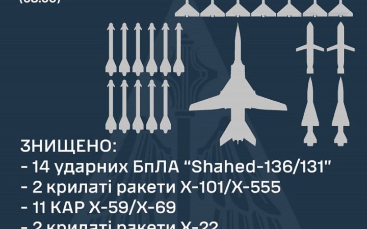 Повітряні сили підтвердили збиття російського літака Ту-22М3. Також знищено 22 ракети і 14 "шахедів"