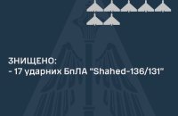ППО вночі збила 17 із 22 російських "шахедів". Атаку відбивали в дев'яти областях
