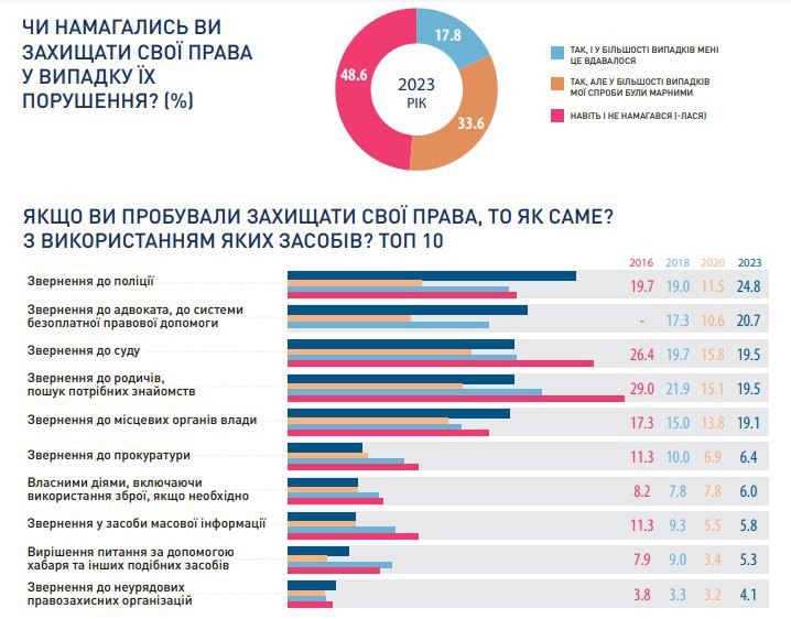 Результати соцопитування