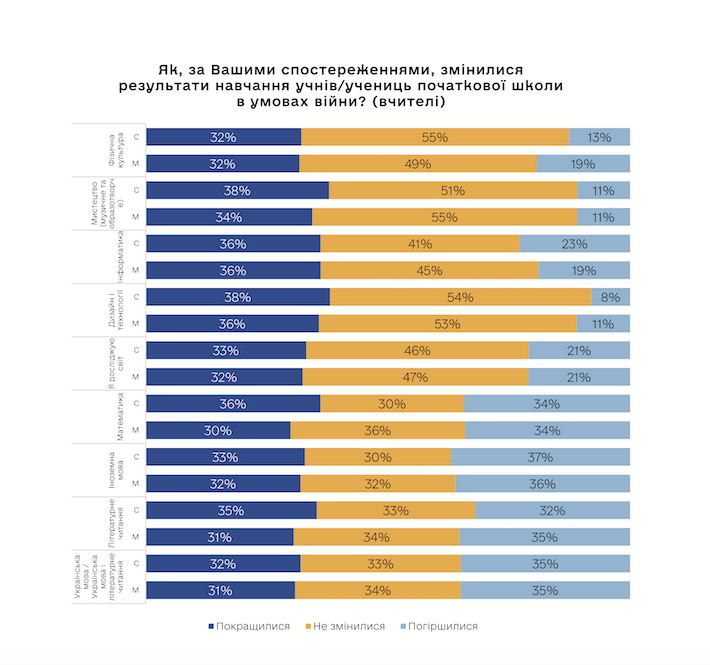 Результати опитування вчителів 