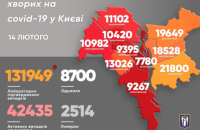 Коронавирус уже преодолели 87 тысяч киевлян