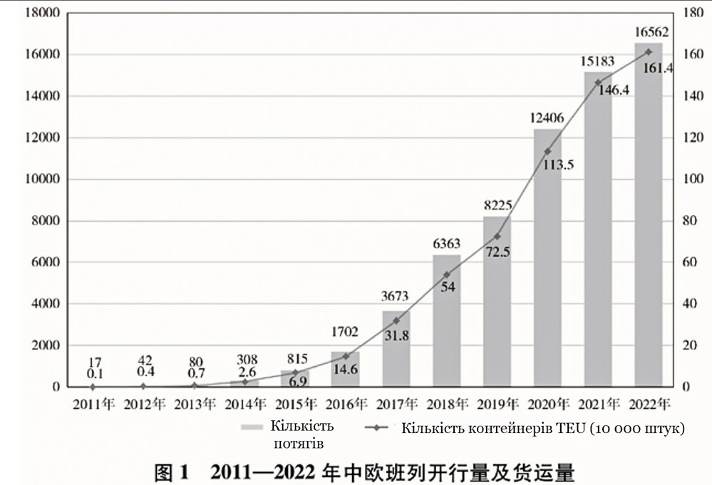 Експоненціальне зростання кількості потягів і мільйони вантажних контейнерів (TEU) між Китаєм і Європою за роки існування ОПОШ