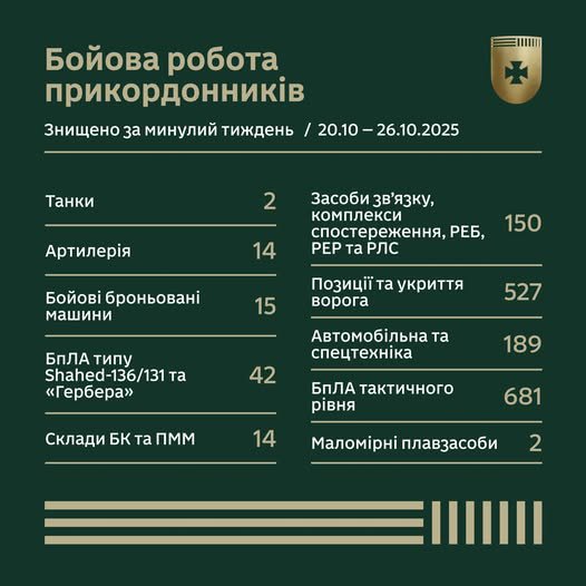 Бойова робота прикордонників за тиждень у цифрах