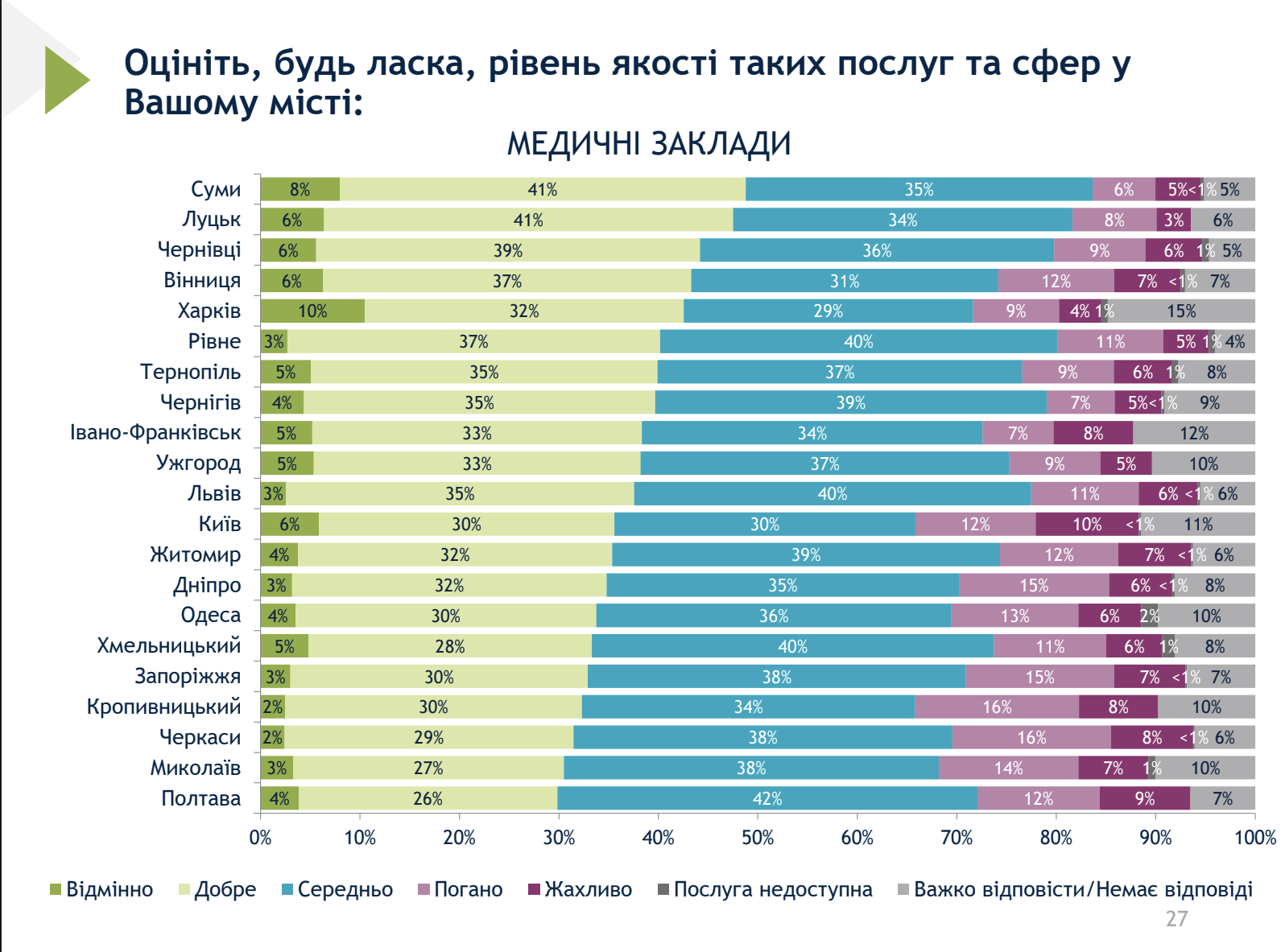 дані опитування