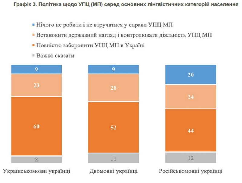 Більшість українів підтримують заборону УПЦ МП, - опитування 5