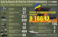 Орієнтовні втрати противника склали 9166 осіб, 33 літаки і 37 гелікоптерів, – Генштаб