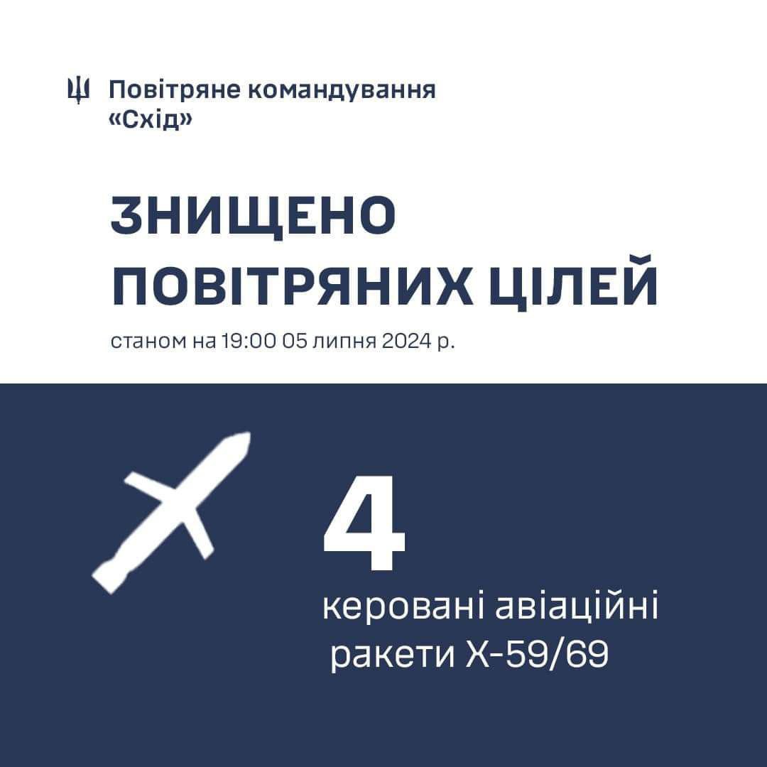 Повітряні сили збили 4 ракети на сході України