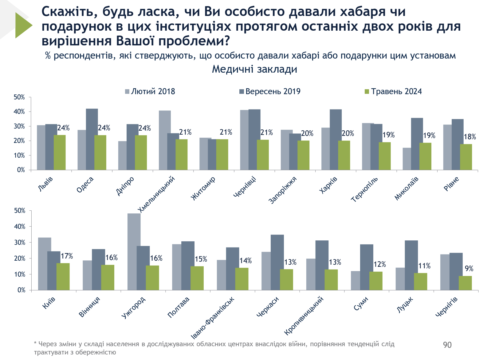 Рівень корупції в медзакладах по регіонах за даними опитування